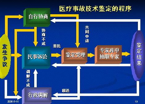 2020最新医疗事故技术鉴定暂行办法全文